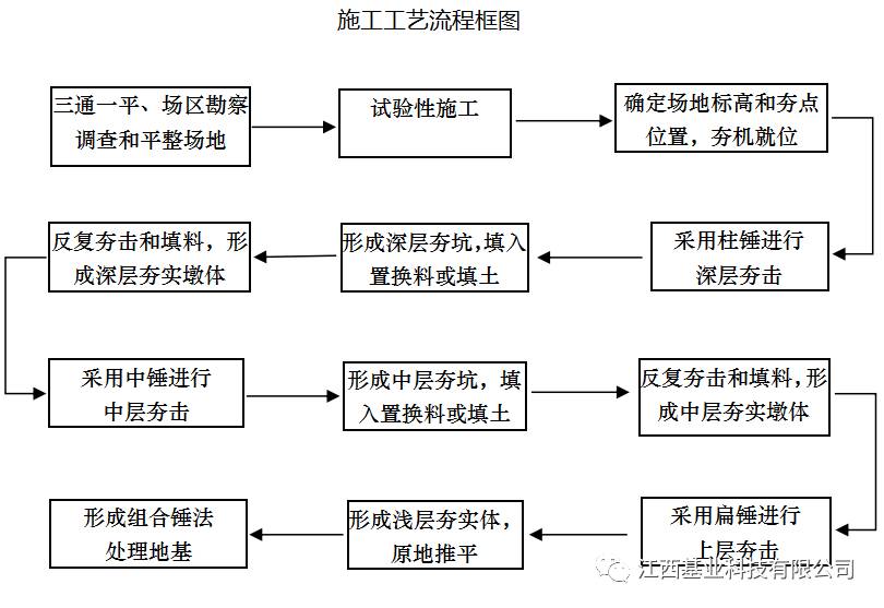 (2)施工工艺流程图